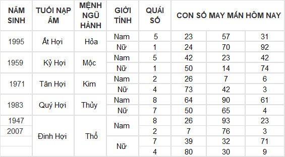 Con số may mắn hôm nay 19/6/2024 12 con giáp: Hợi thần Tài chiếu mệnh Con số may mắn hôm nay 19/6/2024 12 con giáp: Hợi thần Tài chiếu mệnh