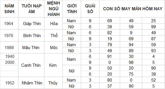 Con số may mắn hôm nay 18/6/2024 12 con giáp: Mão may mắn gõ cửa Con số may mắn hôm nay 18/6/2024 12 con giáp: Mão may mắn gõ cửa
