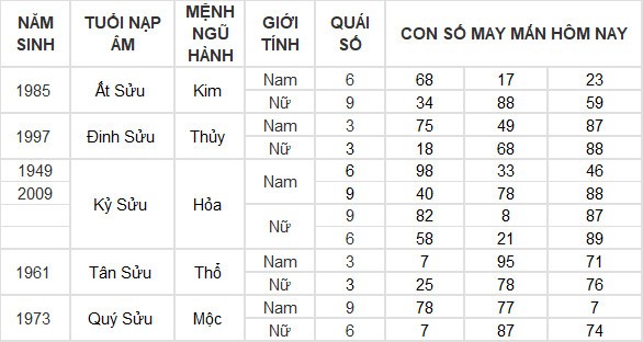 Con số may mắn hôm nay 20/6/2024 12 con giáp: Tỵ may mắn ngập tràn Con số may mắn hôm nay 20/6/2024 12 con giáp: Tỵ may mắn ngập tràn