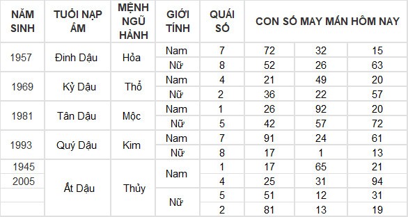 Con số may mắn hôm nay 20/6/2024 12 con giáp: Tỵ may mắn ngập tràn Con số may mắn hôm nay 20/6/2024 12 con giáp: Tỵ may mắn ngập tràn