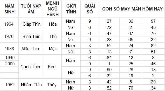 Con số may mắn hôm nay 19/6/2024 12 con giáp: Hợi thần Tài chiếu mệnh Con số may mắn hôm nay 19/6/2024 12 con giáp: Hợi thần Tài chiếu mệnh