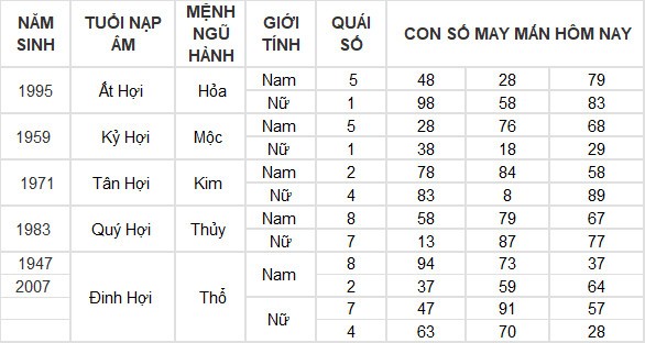 Con số may mắn hôm nay 20/6/2024 12 con giáp: Tỵ may mắn ngập tràn Con số may mắn hôm nay 20/6/2024 12 con giáp: Tỵ may mắn ngập tràn