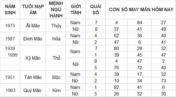 Con số may mắn hôm nay 19/6/2024 12 con giáp: Hợi thần Tài chiếu mệnh Con số may mắn hôm nay 19/6/2024 12 con giáp: Hợi thần Tài chiếu mệnh