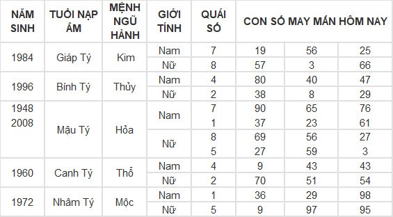 Con số may mắn hôm nay 19/6/2024 12 con giáp: Hợi thần Tài chiếu mệnh Con số may mắn hôm nay 19/6/2024 12 con giáp: Hợi thần Tài chiếu mệnh