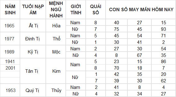 Con số may mắn hôm nay 19/6/2024 12 con giáp: Hợi thần Tài chiếu mệnh Con số may mắn hôm nay 19/6/2024 12 con giáp: Hợi thần Tài chiếu mệnh