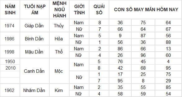 Con số may mắn hôm nay 20/6/2024 12 con giáp: Tỵ may mắn ngập tràn Con số may mắn hôm nay 20/6/2024 12 con giáp: Tỵ may mắn ngập tràn