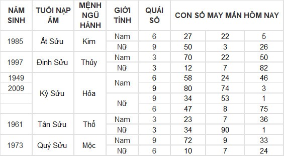 Con số may mắn hôm nay 19/6/2024 12 con giáp: Hợi thần Tài chiếu mệnh Con số may mắn hôm nay 19/6/2024 12 con giáp: Hợi thần Tài chiếu mệnh