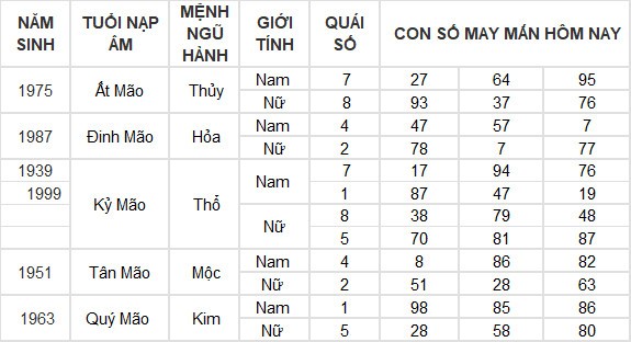 Con số may mắn hôm nay 18/6/2024 12 con giáp: Mão may mắn gõ cửa Con số may mắn hôm nay 18/6/2024 12 con giáp: Mão may mắn gõ cửa