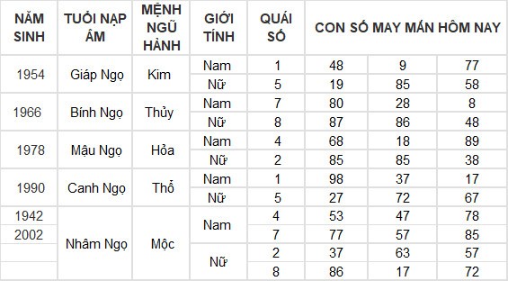 Con số may mắn hôm nay 19/6/2024 12 con giáp: Hợi thần Tài chiếu mệnh Con số may mắn hôm nay 19/6/2024 12 con giáp: Hợi thần Tài chiếu mệnh