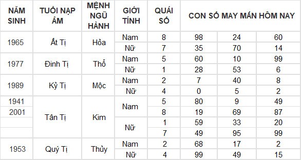 Con số may mắn hôm nay 20/6/2024 12 con giáp: Tỵ may mắn ngập tràn Con số may mắn hôm nay 20/6/2024 12 con giáp: Tỵ may mắn ngập tràn