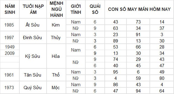 Con số may mắn hôm nay 18/6/2024 12 con giáp: Mão may mắn gõ cửa Con số may mắn hôm nay 18/6/2024 12 con giáp: Mão may mắn gõ cửa