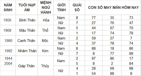 Con số may mắn hôm nay 18/6/2024 12 con giáp: Mão may mắn gõ cửa Con số may mắn hôm nay 18/6/2024 12 con giáp: Mão may mắn gõ cửa