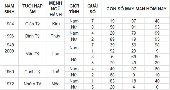 Con số may mắn hôm nay 20/6/2024 12 con giáp: Tỵ may mắn ngập tràn Con số may mắn hôm nay 20/6/2024 12 con giáp: Tỵ may mắn ngập tràn
