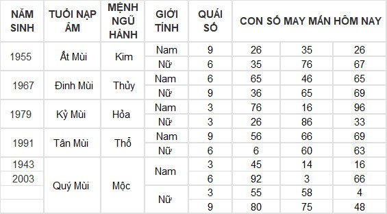 Con số may mắn hôm nay 19/6/2024 12 con giáp: Hợi thần Tài chiếu mệnh Con số may mắn hôm nay 19/6/2024 12 con giáp: Hợi thần Tài chiếu mệnh