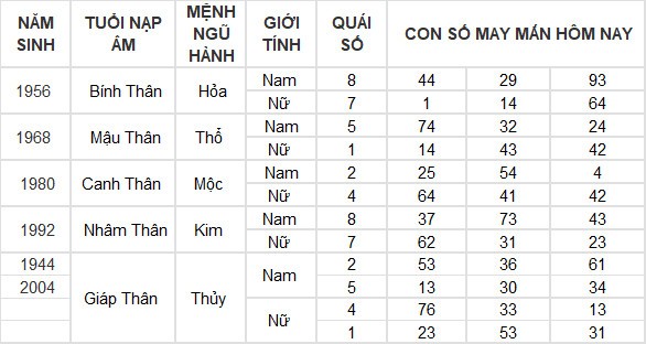 Con số may mắn hôm nay 20/6/2024 12 con giáp: Tỵ may mắn ngập tràn Con số may mắn hôm nay 20/6/2024 12 con giáp: Tỵ may mắn ngập tràn