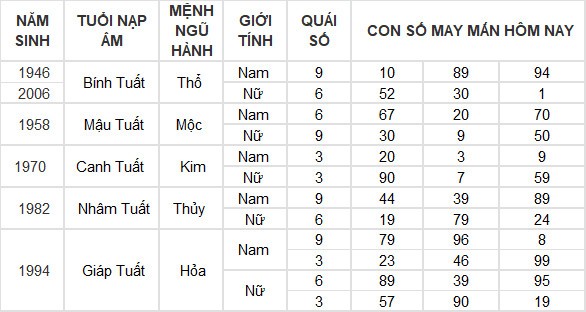 Con số may mắn hôm nay 20/6/2024 12 con giáp: Tỵ may mắn ngập tràn Con số may mắn hôm nay 20/6/2024 12 con giáp: Tỵ may mắn ngập tràn