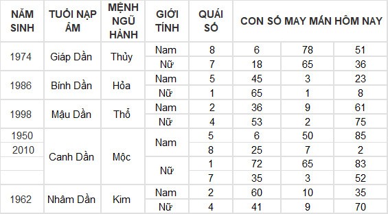 Con số may mắn hôm nay 19/6/2024 12 con giáp: Hợi thần Tài chiếu mệnh Con số may mắn hôm nay 19/6/2024 12 con giáp: Hợi thần Tài chiếu mệnh