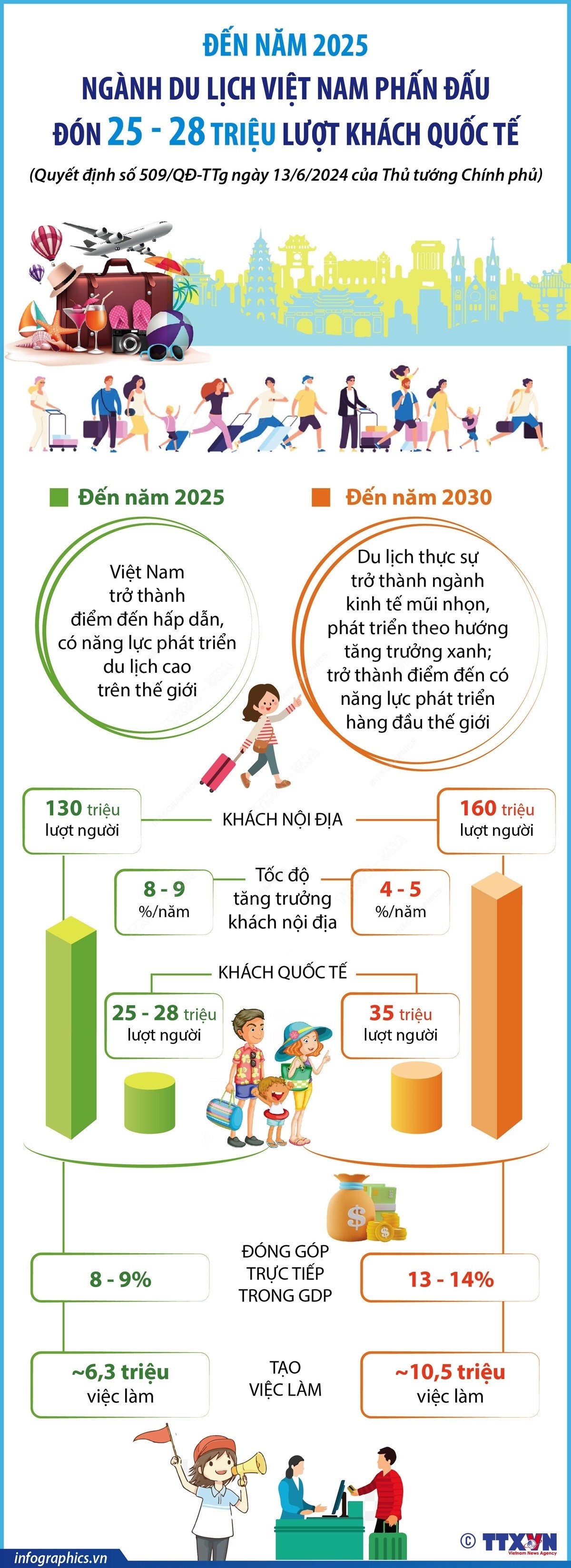 Đến năm 2025, ngành du lịch phấn đấu đón 25 - 28 triệu lượt khách quốc tế Đến năm 2025, ngành du lịch phấn đấu đón 25 - 28 triệu lượt khách quốc tế