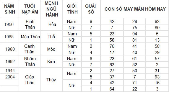 Con số may mắn hôm nay 25/6/2024 12 con giáp: Thìn may mắn vượt bậc Con số may mắn hôm nay 25/6/2024 12 con giáp: Thìn may mắn vượt bậc