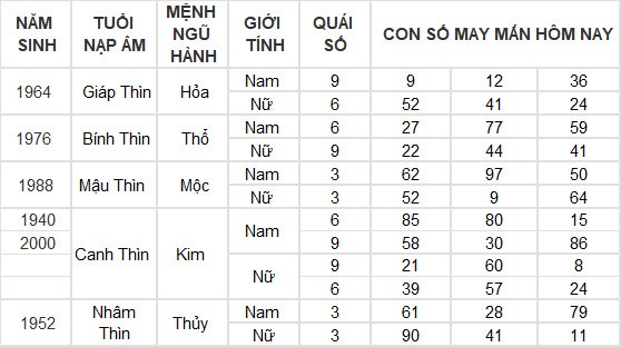 Con số may mắn hôm nay 22/6/2024 12 con giáp: Sửu – Dần cùng nhau phất lên như diều gặp gió Con số may mắn hôm nay 22/6/2024 12 con giáp: Sửu – Dần cùng nhau phất lên như diều gặp gió