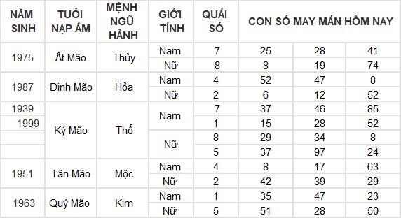 Con số may mắn hôm nay 25/6/2024 12 con giáp: Thìn may mắn vượt bậc Con số may mắn hôm nay 25/6/2024 12 con giáp: Thìn may mắn vượt bậc