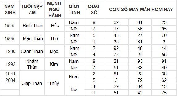 Con số may mắn hôm nay 24/6/2024 12 con giáp: Dậu giàu có bất ngờ Con số may mắn hôm nay 24/6/2024 12 con giáp: Dậu giàu có bất ngờ