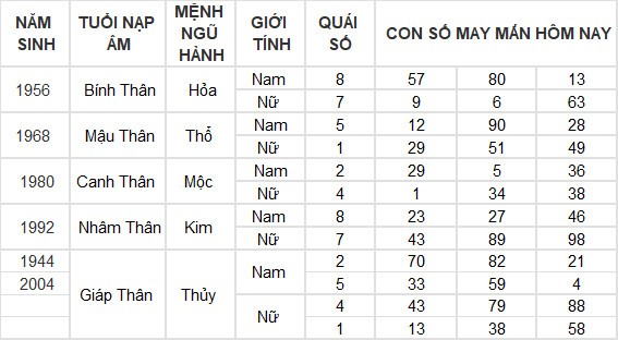 Con số may mắn hôm nay 21/6/2024 12 con giáp: Hợi tiền vào như nước Con số may mắn hôm nay 21/6/2024 12 con giáp: Hợi tiền vào như nước