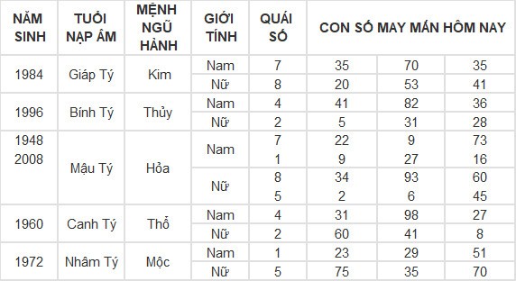 Con số may mắn hôm nay 25/6/2024 12 con giáp: Thìn may mắn vượt bậc Con số may mắn hôm nay 25/6/2024 12 con giáp: Thìn may mắn vượt bậc