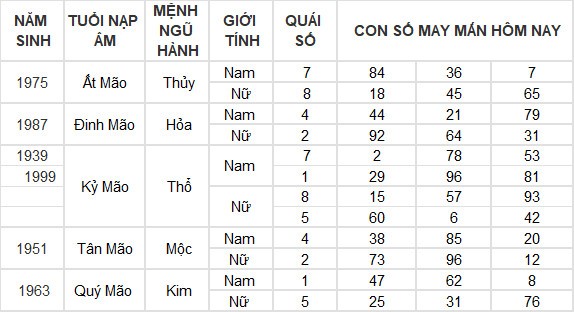 Con số may mắn hôm nay 24/6/2024 12 con giáp: Dậu giàu có bất ngờ Con số may mắn hôm nay 24/6/2024 12 con giáp: Dậu giàu có bất ngờ