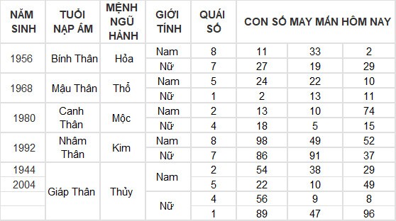 Con số may mắn hôm nay 22/6/2024 12 con giáp: Sửu – Dần cùng nhau phất lên như diều gặp gió Con số may mắn hôm nay 22/6/2024 12 con giáp: Sửu – Dần cùng nhau phất lên như diều gặp gió
