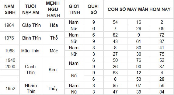 Con số may mắn hôm nay 25/6/2024 12 con giáp: Thìn may mắn vượt bậc Con số may mắn hôm nay 25/6/2024 12 con giáp: Thìn may mắn vượt bậc