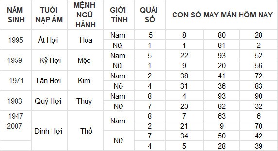 Con số may mắn hôm nay 25/6/2024 12 con giáp: Thìn may mắn vượt bậc Con số may mắn hôm nay 25/6/2024 12 con giáp: Thìn may mắn vượt bậc