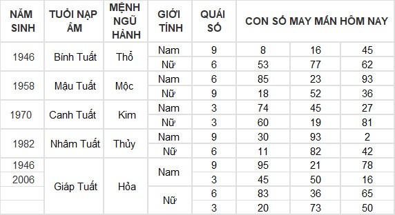 Con số may mắn hôm nay 23/6/2024 12 con giáp: Thân Thần Tài gõ cửa Con số may mắn hôm nay 23/6/2024 12 con giáp: Thân Thần Tài gõ cửa