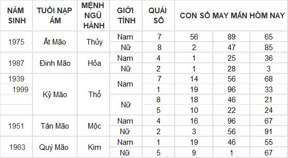 Con số may mắn hôm nay 21/6/2024 12 con giáp: Hợi tiền vào như nước Con số may mắn hôm nay 21/6/2024 12 con giáp: Hợi tiền vào như nước
