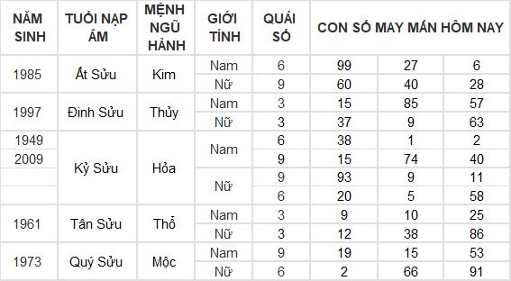 Con số may mắn hôm nay 21/6/2024 12 con giáp: Hợi tiền vào như nước Con số may mắn hôm nay 21/6/2024 12 con giáp: Hợi tiền vào như nước