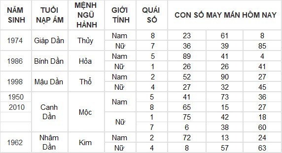 Con số may mắn hôm nay 25/6/2024 12 con giáp: Thìn may mắn vượt bậc Con số may mắn hôm nay 25/6/2024 12 con giáp: Thìn may mắn vượt bậc