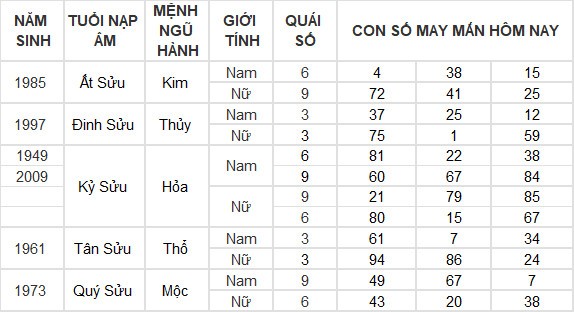 Con số may mắn hôm nay 24/6/2024 12 con giáp: Dậu giàu có bất ngờ Con số may mắn hôm nay 24/6/2024 12 con giáp: Dậu giàu có bất ngờ
