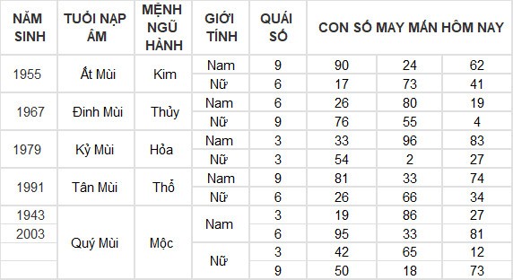 Con số may mắn hôm nay 23/6/2024 12 con giáp: Thân Thần Tài gõ cửa Con số may mắn hôm nay 23/6/2024 12 con giáp: Thân Thần Tài gõ cửa