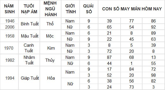Con số may mắn hôm nay 25/6/2024 12 con giáp: Thìn may mắn vượt bậc Con số may mắn hôm nay 25/6/2024 12 con giáp: Thìn may mắn vượt bậc
