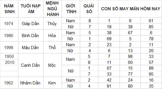 Con số may mắn hôm nay 21/6/2024 12 con giáp: Hợi tiền vào như nước Con số may mắn hôm nay 21/6/2024 12 con giáp: Hợi tiền vào như nước