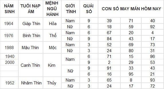 Con số may mắn hôm nay 23/6/2024 12 con giáp: Thân Thần Tài gõ cửa Con số may mắn hôm nay 23/6/2024 12 con giáp: Thân Thần Tài gõ cửa