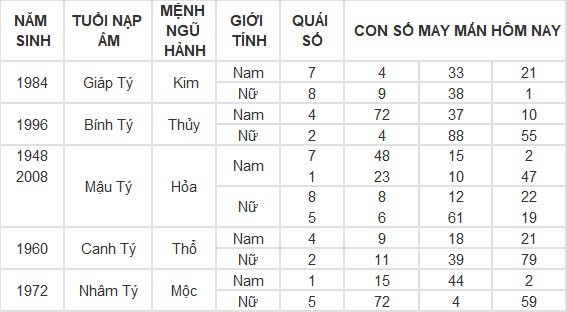 Con số may mắn hôm nay 21/6/2024 12 con giáp: Hợi tiền vào như nước Con số may mắn hôm nay 21/6/2024 12 con giáp: Hợi tiền vào như nước