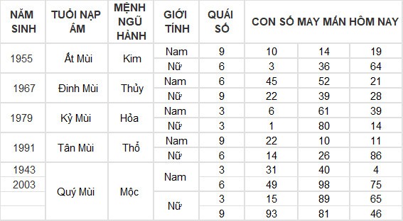 Con số may mắn hôm nay 21/6/2024 12 con giáp: Hợi tiền vào như nước Con số may mắn hôm nay 21/6/2024 12 con giáp: Hợi tiền vào như nước