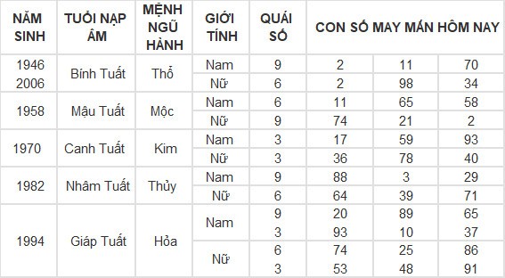 Con số may mắn hôm nay 21/6/2024 12 con giáp: Hợi tiền vào như nước Con số may mắn hôm nay 21/6/2024 12 con giáp: Hợi tiền vào như nước