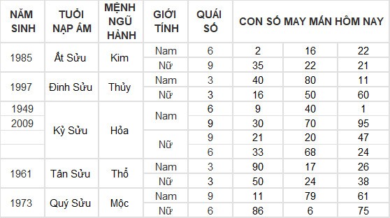 Con số may mắn hôm nay 22/6/2024 12 con giáp: Sửu – Dần cùng nhau phất lên như diều gặp gió Con số may mắn hôm nay 22/6/2024 12 con giáp: Sửu – Dần cùng nhau phất lên như diều gặp gió