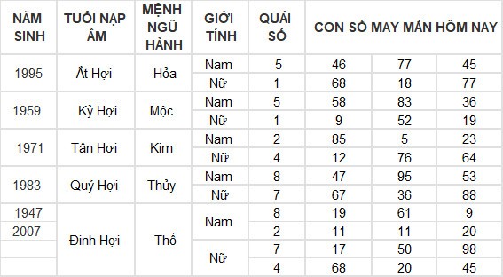 Con số may mắn hôm nay 21/6/2024 12 con giáp: Hợi tiền vào như nước Con số may mắn hôm nay 21/6/2024 12 con giáp: Hợi tiền vào như nước