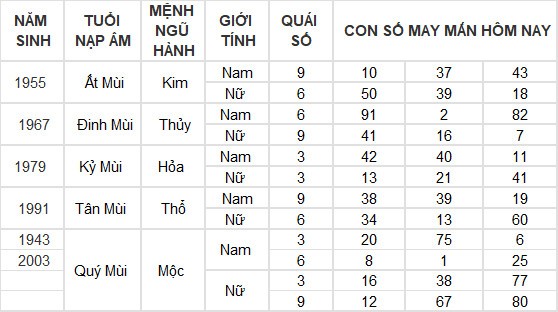 Con số may mắn hôm nay 22/6/2024 12 con giáp: Sửu – Dần cùng nhau phất lên như diều gặp gió Con số may mắn hôm nay 22/6/2024 12 con giáp: Sửu – Dần cùng nhau phất lên như diều gặp gió