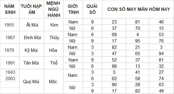 Con số may mắn hôm nay 24/6/2024 12 con giáp: Dậu giàu có bất ngờ Con số may mắn hôm nay 24/6/2024 12 con giáp: Dậu giàu có bất ngờ