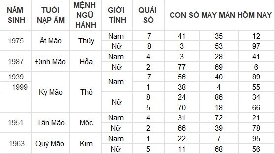 Con số may mắn hôm nay 22/6/2024 12 con giáp: Sửu – Dần cùng nhau phất lên như diều gặp gió Con số may mắn hôm nay 22/6/2024 12 con giáp: Sửu – Dần cùng nhau phất lên như diều gặp gió