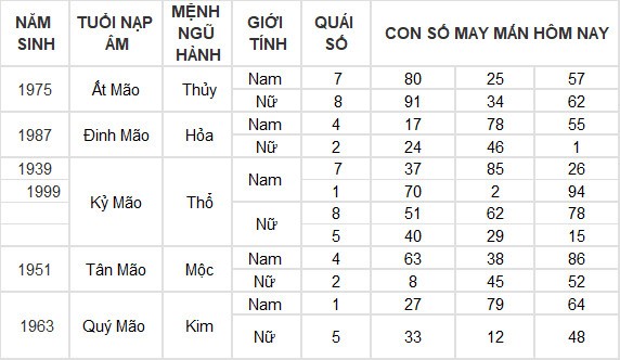 Con số may mắn hôm nay 23/6/2024 12 con giáp: Thân Thần Tài gõ cửa Con số may mắn hôm nay 23/6/2024 12 con giáp: Thân Thần Tài gõ cửa